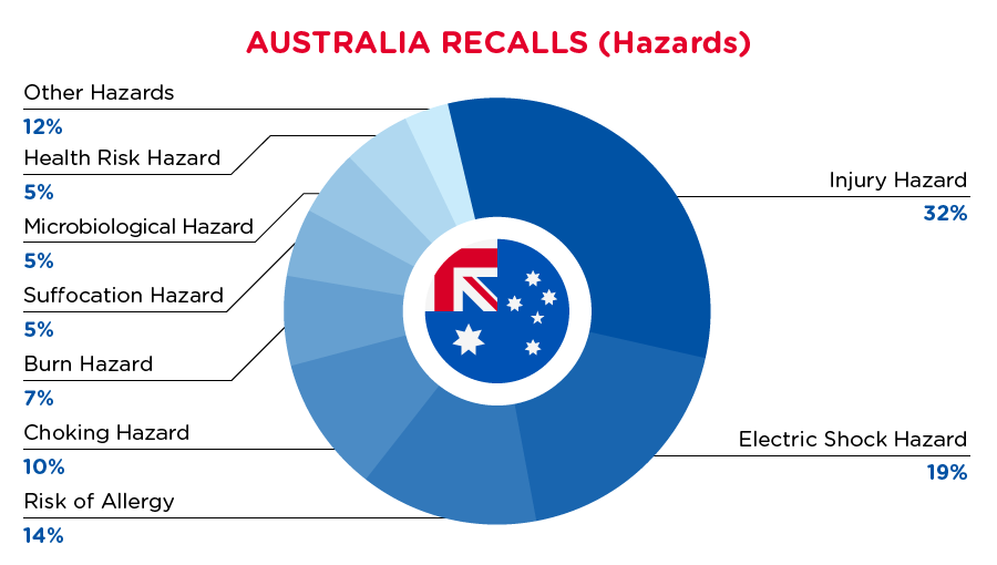 qima-recap-2021-11-recall-australia-hazards
