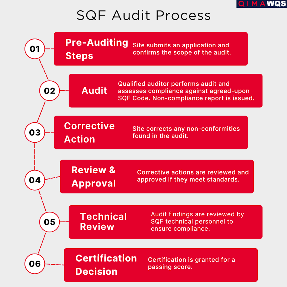 SQF Audit Process V2