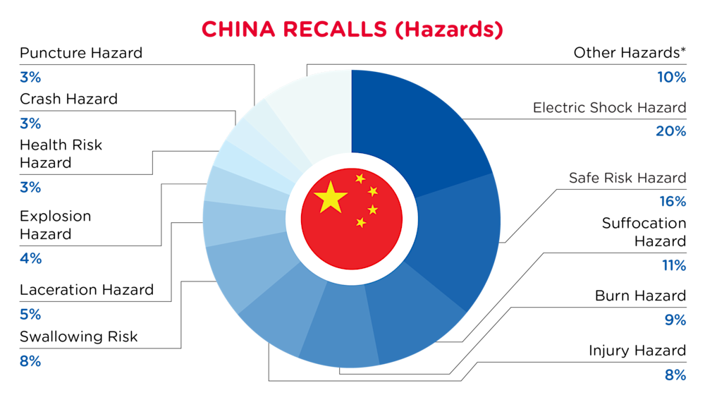 October 2024 China Recall Hazards