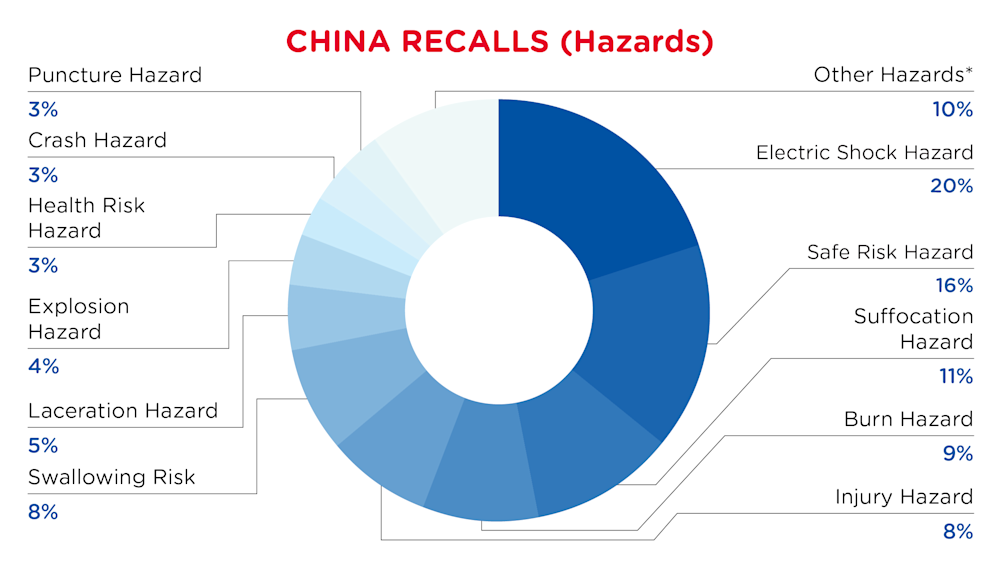 October 2024 China Recall Hazards
