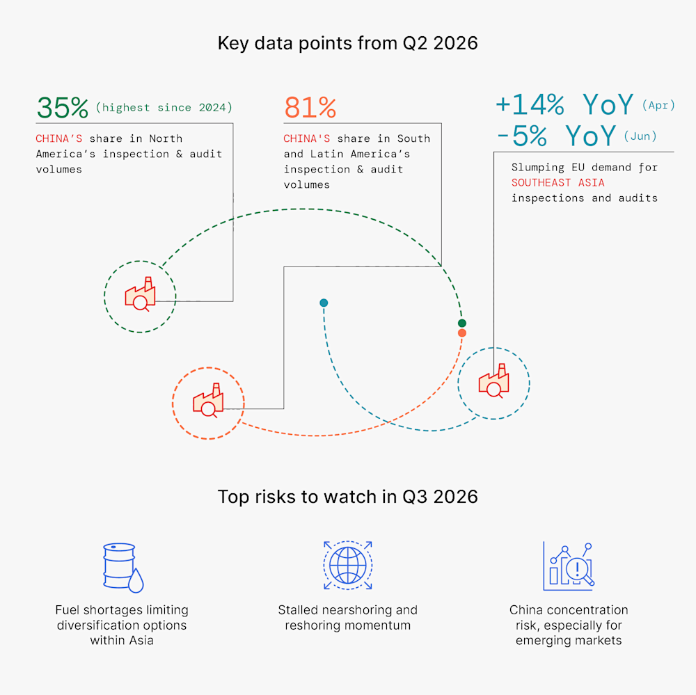 QIMA Supply Chain Barometer Q3 2026 - Key Data Snapshot