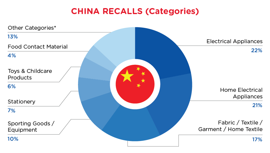 Reg recap - March - China