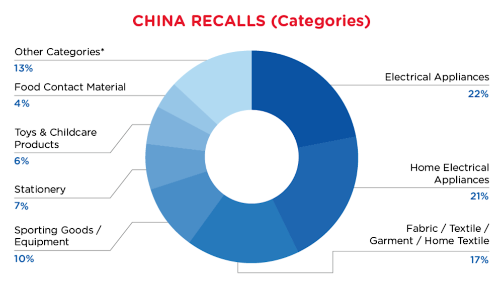 Reg recap - March - China