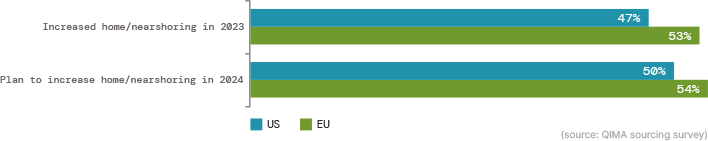 Fig. N2: Evolution of buyer interest in nearshoring and reshoring, 2023-2024 (by respondent HQ location)