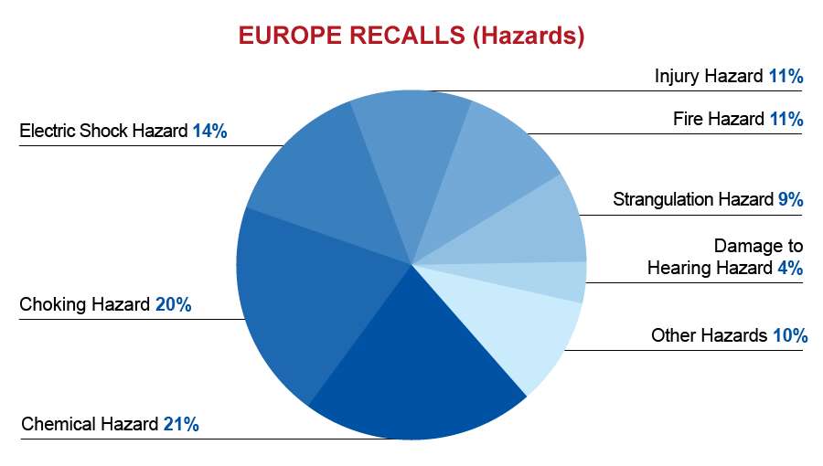 qima-recap-2016-12-europe-recalls-hazards