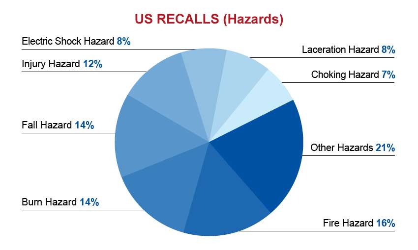 qima-recap-2016-07-us-recalls-hazards