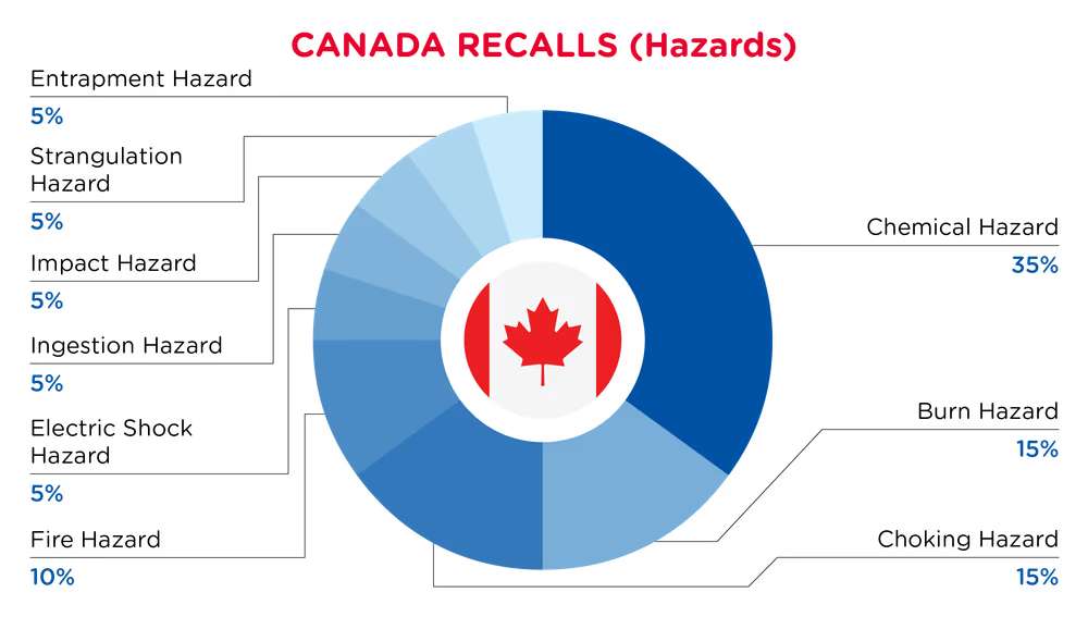 QIMA-Pie Chart-2025-June-Hazards-CANADA-D1-01