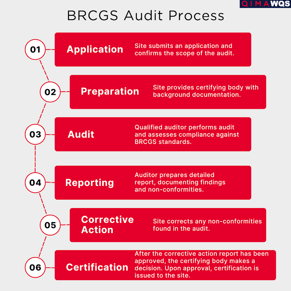 The BRCGS Audit Process What to Expect and How to Prepare V2