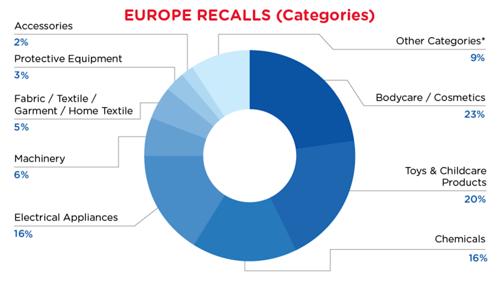 mar-reg-recall-eu-categories