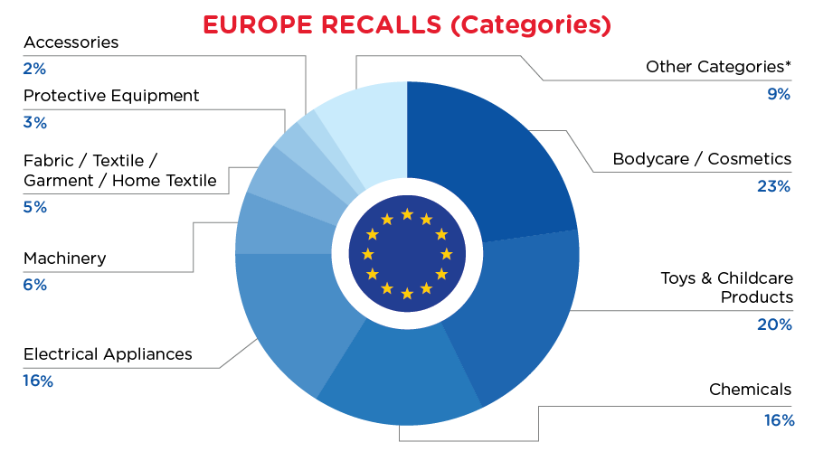 mar-reg-recall-eu-categories