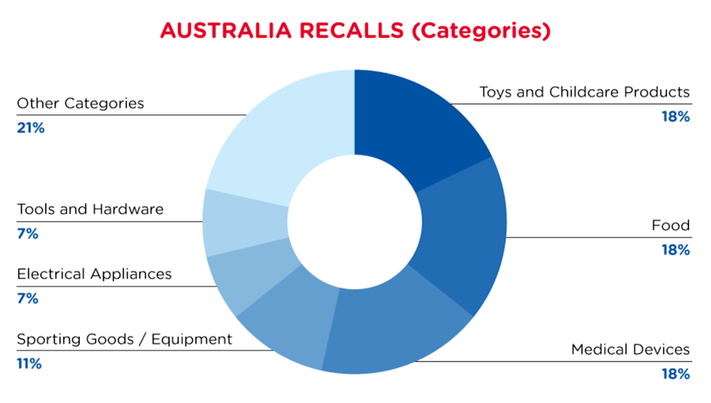 qima-recap-2022-03-recall-australia-categories