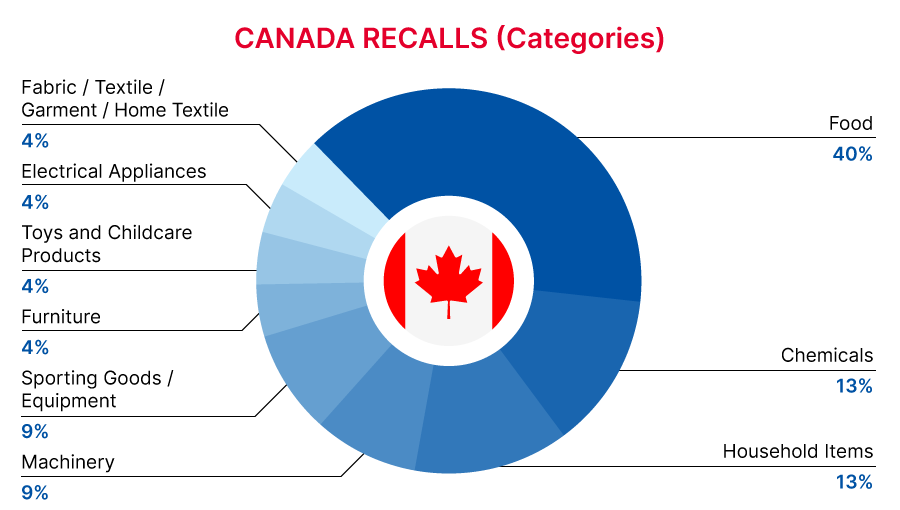 CA_recall_categories