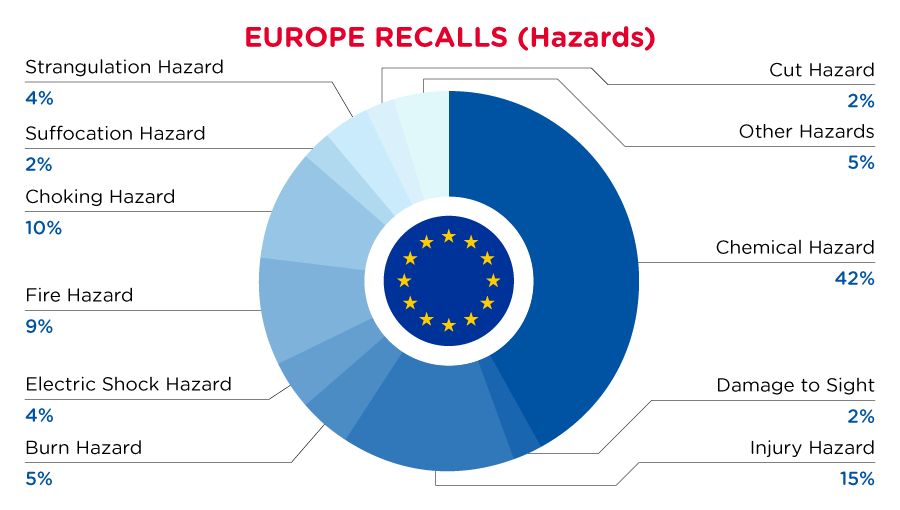 QIMA-Pie-Chart-2023-March-Hazard_EU