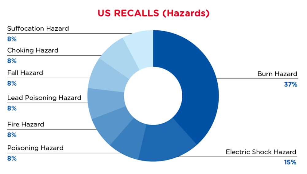 2021-07-us-recalls-summary-hazards