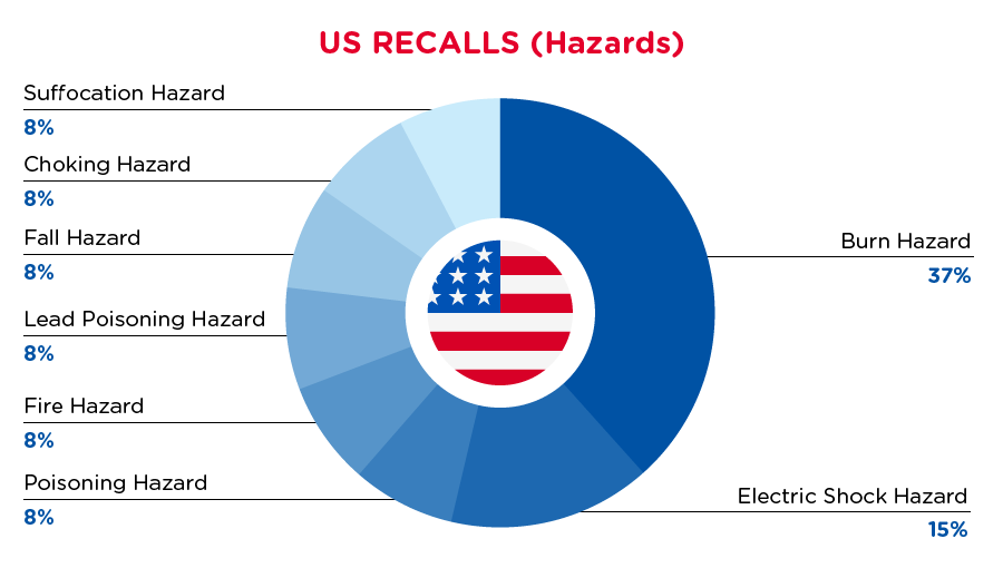 2021-07-us-recalls-summary-hazards