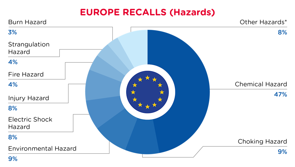 QIMA-Pie Chart-22026-February-Hazards-EUROPE-D1