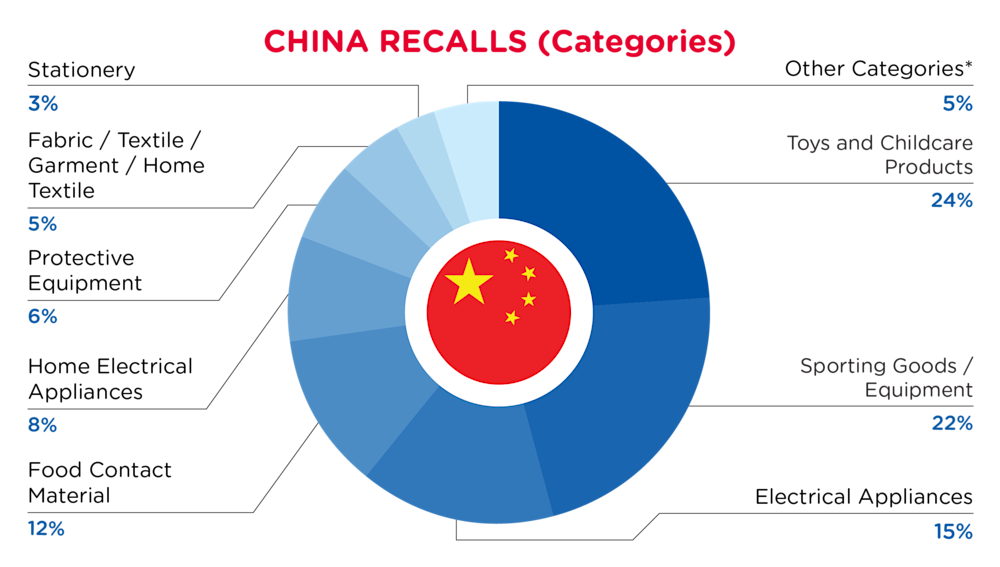 October 2024 China Recall Categories