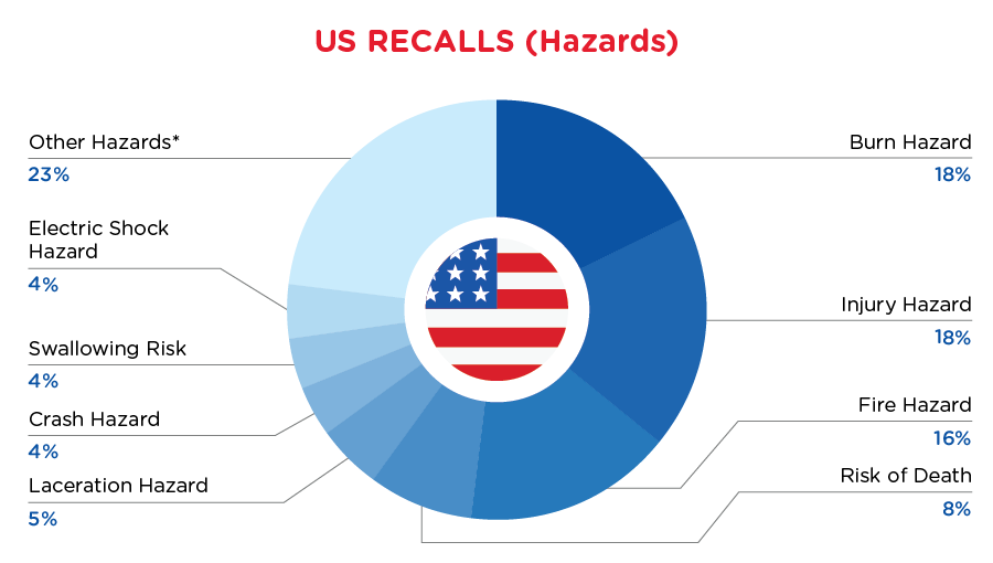 mar-reg-recall-us-hazards