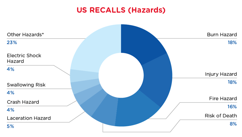 mar-reg-recall-us-hazards