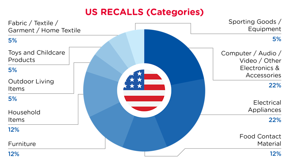 QIMA-Pie Chart-2025-January-Categories-US