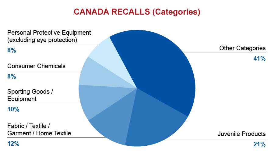 qima-recap-2016-11-recall-canada-categories