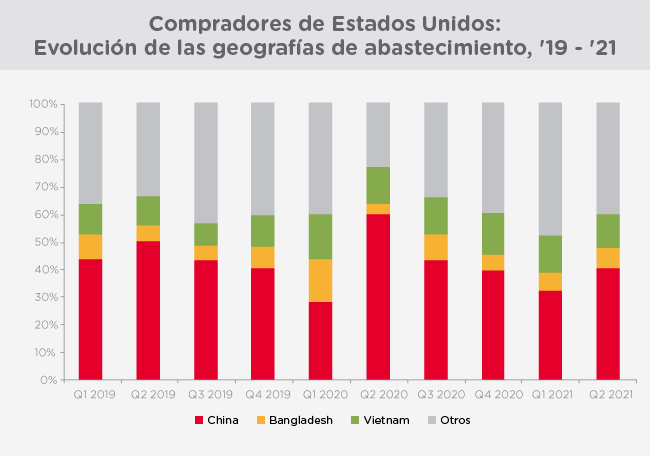 graph Q3 2021 US ES