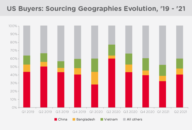 qima-news-barometer-q3-2021-fig2