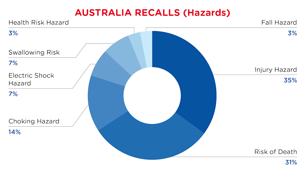 QIMA-Pie Chart-2026-March-Hazards-AUSTRALIA-D1