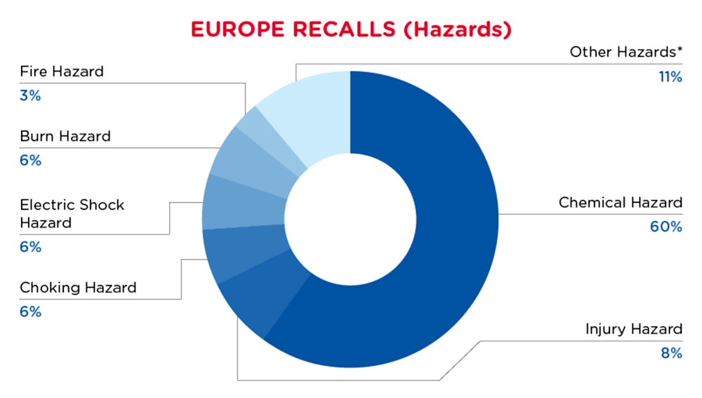 August 2024 Europe Recall - Hazards