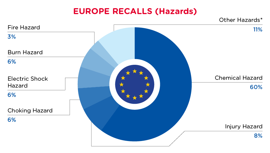 August 2024 Europe Recall - Hazards