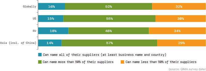 Fig. E2: Supply chain visibility reported by businesses – by HQ location