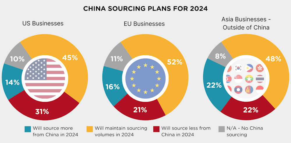 china sourcing plans q2 2024