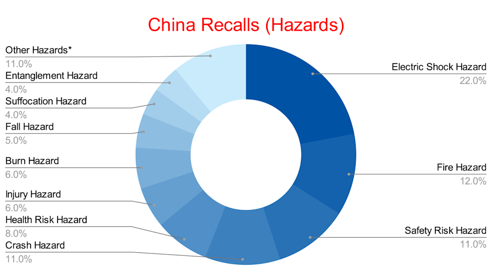 China Recalls (Hazards) - May 2025