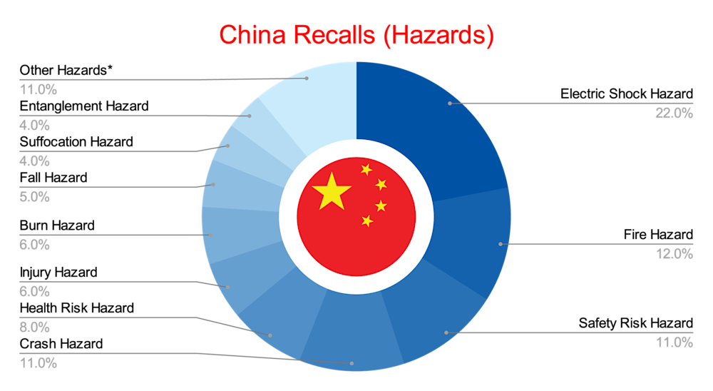 China Recalls (Hazards) - May 2025
