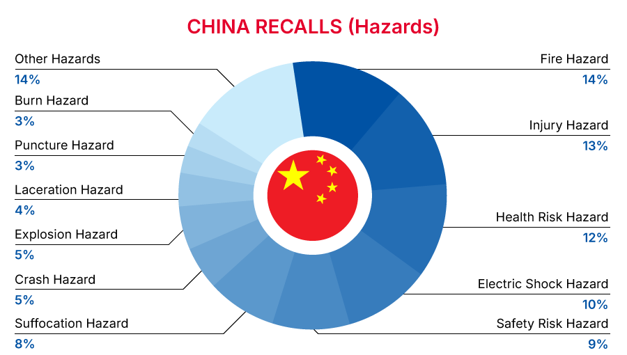 China Recalls Summary (01 January 2025 to 31 January 2025)  - hazards