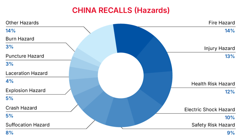 China Recalls Summary (01 January 2025 to 31 January 2025)  - hazards