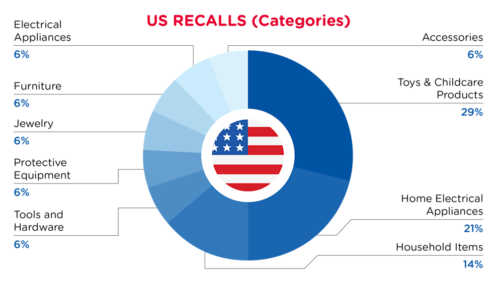 October 2024 USA Recalls Categories