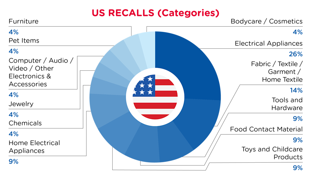 QIMA-Pie Chart-2025-September-Categories-US-D1