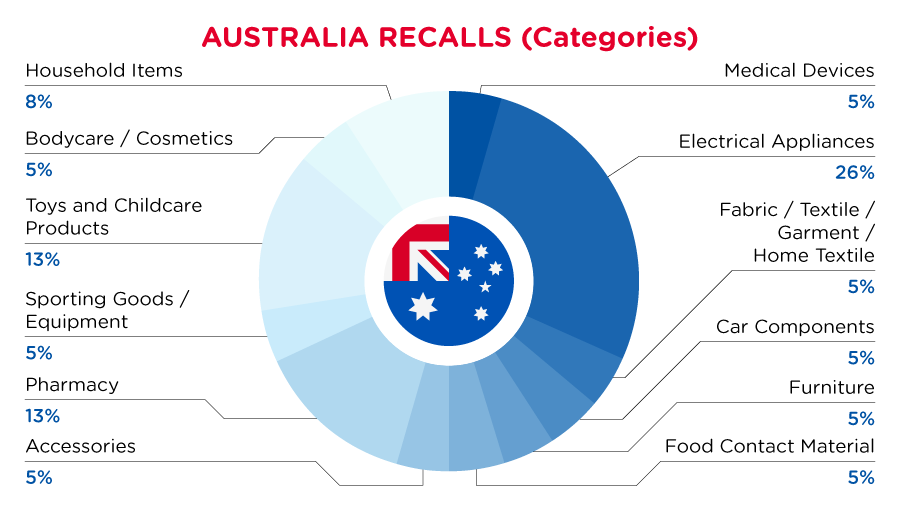 QIMA-Pie-Chart-2023-February-Cat_AUS