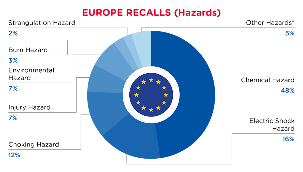 October 2024 Europe Recall Hazards