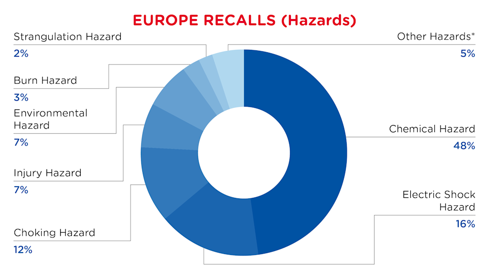October 2024 Europe Recall Hazards
