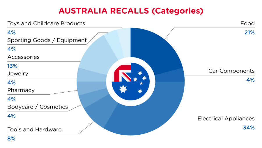 2022-11-australia-recalls-summary-categories