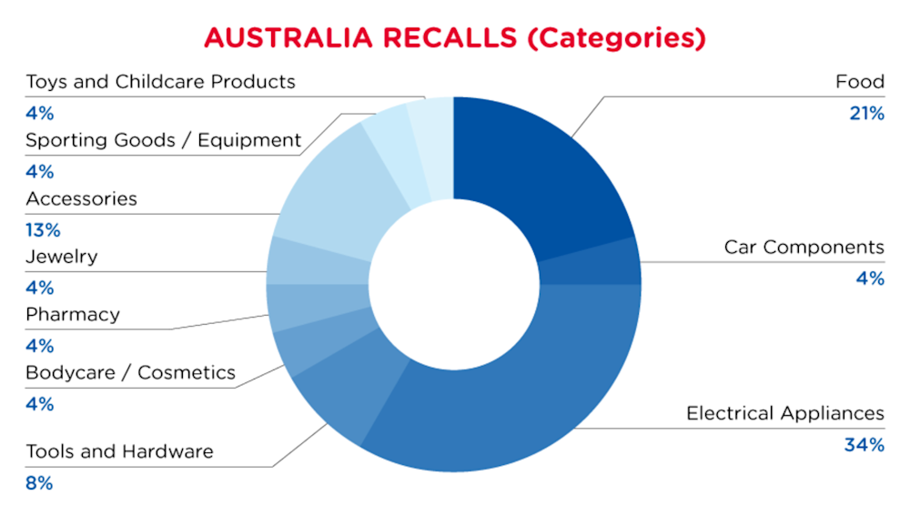2022-11-australia-recalls-summary-categories