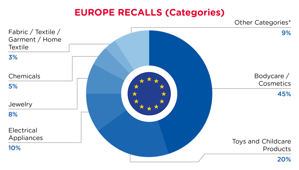 Europe Recalls Categories December