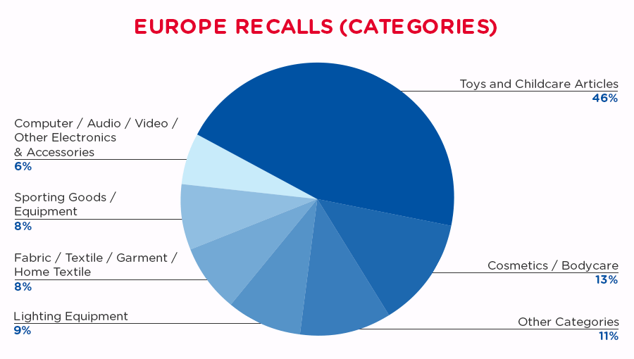 qima-recap-2019-07-recall-europe-categories