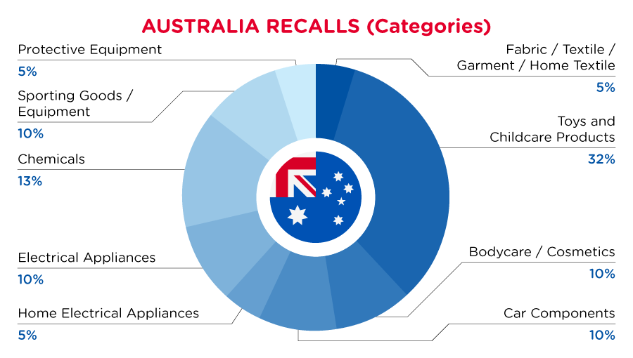 QIMA-Pie-Chart-2023-March-Catego_AUS