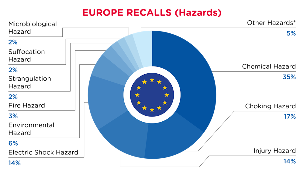 QIMA-Pie Chart-2025-September-Hazards-EUROPE-D1