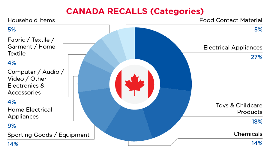 August 2024 Canada Recall Summary - Categories