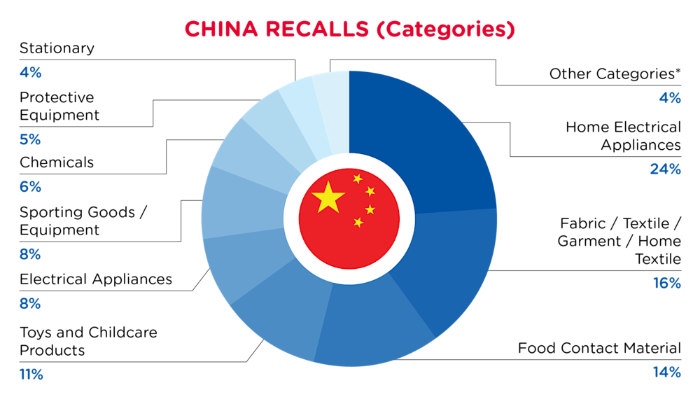 QIMA-Pie Chart-2025-April-Categories-CHINA-D1
