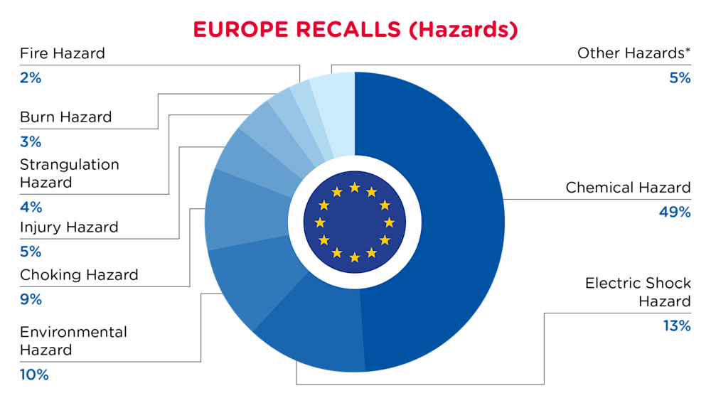 November Recalls Europe Hazards